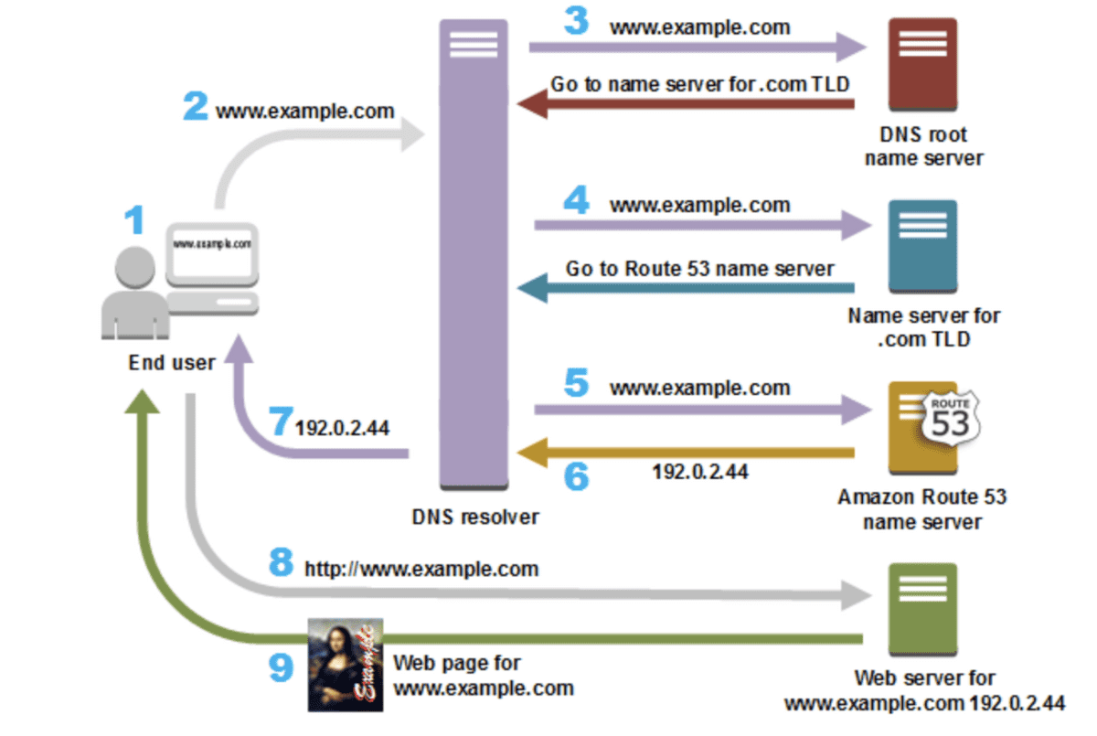 dns-query-aws